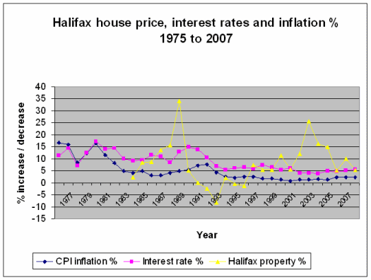 Interest rates, house prices and inflation % increases between 1975 and 2007