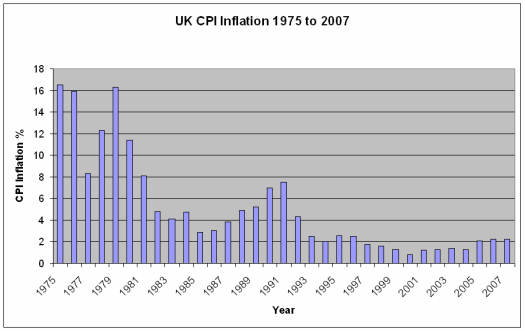 UK Inflation 1975 to 2007