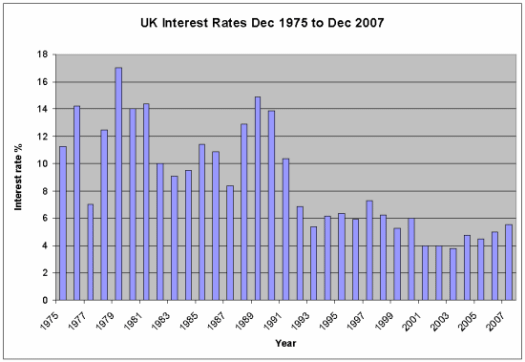 Interest rates from 1975 to 2007